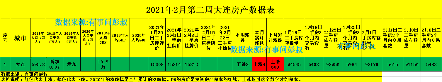 大连楼市入冬，大连房价三连跌，2月第二周大连楼市数据出炉