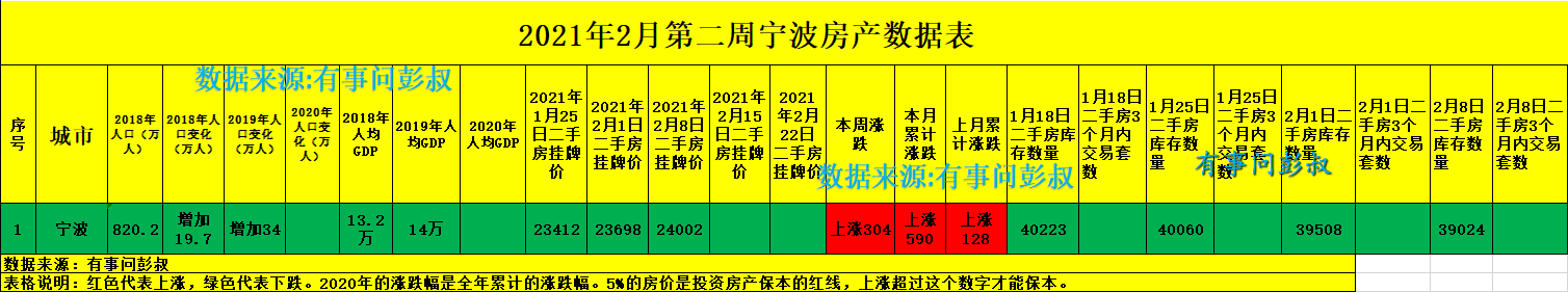 宁波房价四连涨，宁波楼市持续火热，2月第二周宁波楼市数据出炉