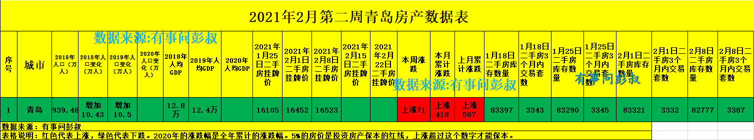 青岛房价止跌，青岛楼市升温，2021年青岛房价有望稳中有涨