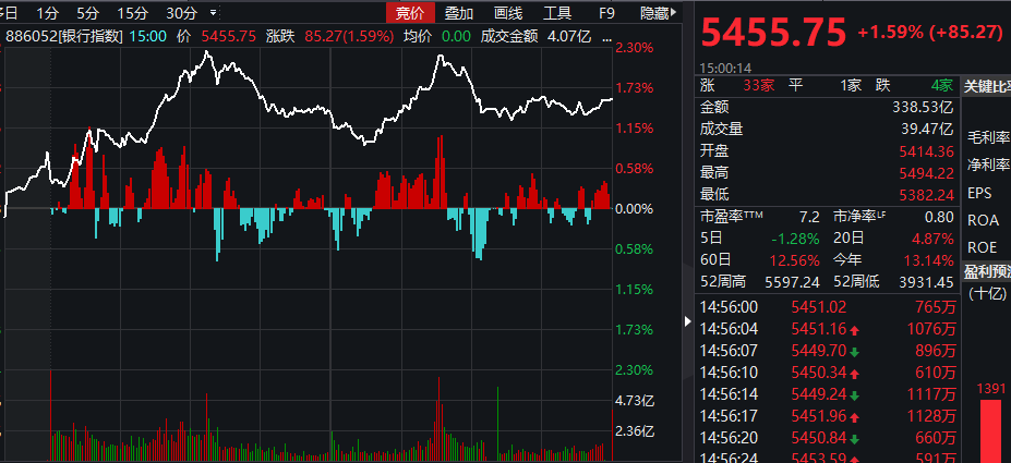 暴涨！房地产狂飙1100亿，受啥刺激？资金收割股市，转战楼市？三大谜团待解，这是A股最后的"温柔"？