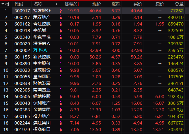 暴涨！房地产狂飙1100亿，受啥刺激？资金收割股市，转战楼市？三大谜团待解，这是A股最后的"温柔"？