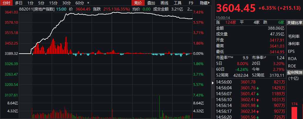 暴涨！房地产狂飙1100亿，受啥刺激？资金收割股市，转战楼市？三大谜团待解，这是A股最后的"温柔"？