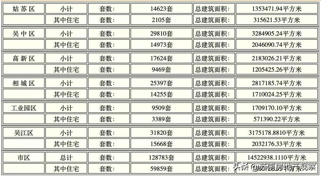 一二手房库存突破15.6万！是苏州楼市的熄火，还是开抢的前夜