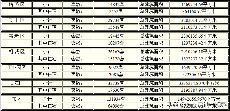 一二手房库存突破15.6万！是苏州楼市的熄火，还是开抢的前夜