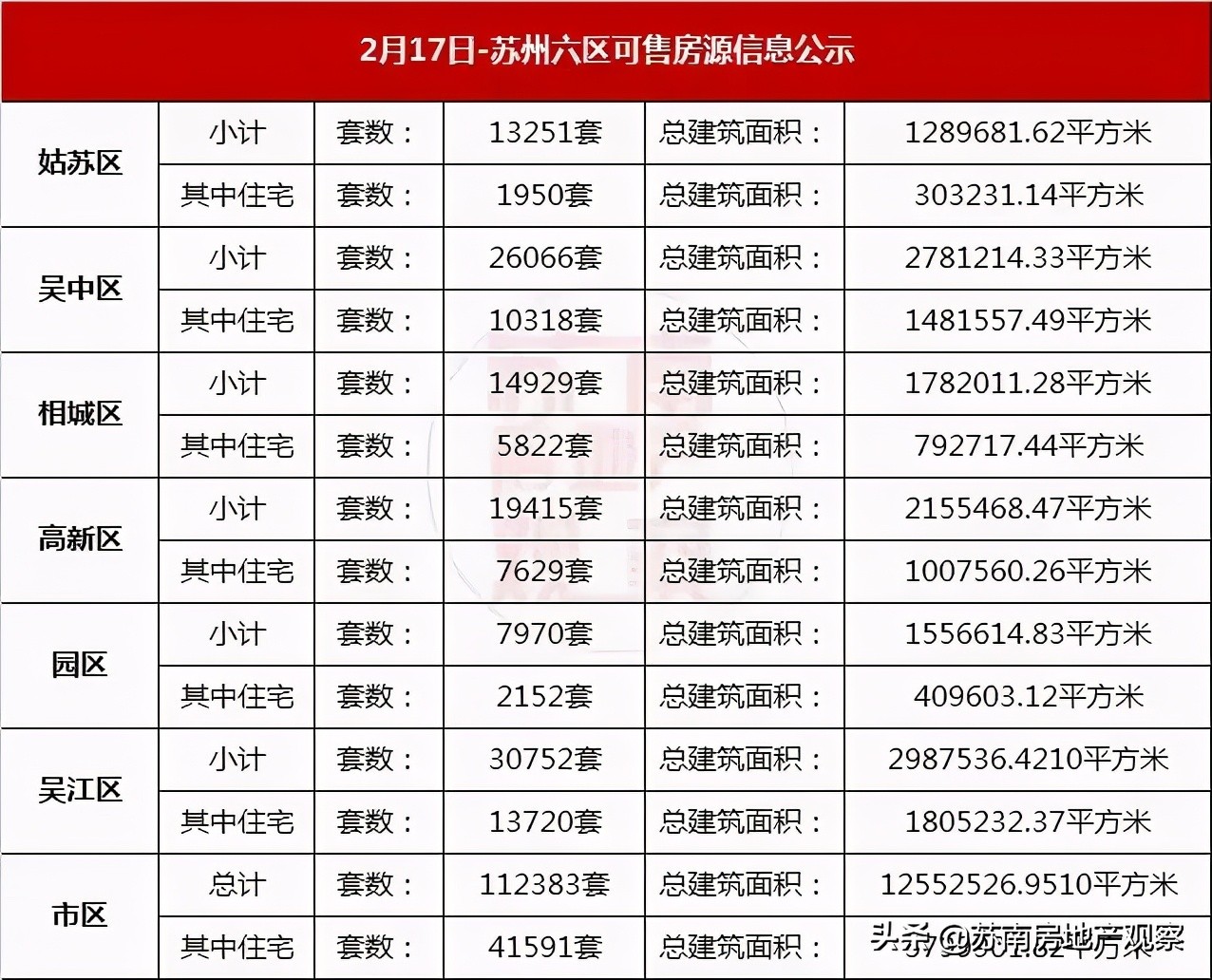 一二手房库存突破15.6万！是苏州楼市的熄火，还是开抢的前夜