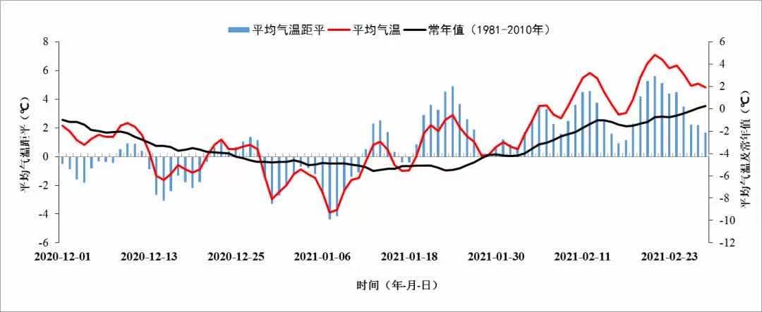 2020/2021年冬季全国平均气温及距平逐日变化