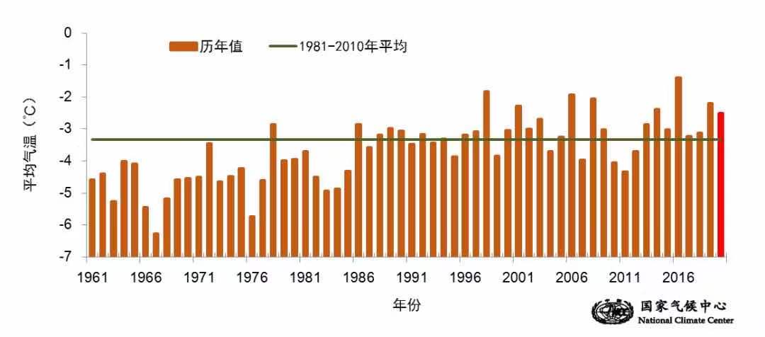 全国冬季平均气温距平历年变化（1961/1962-2020/2021年）