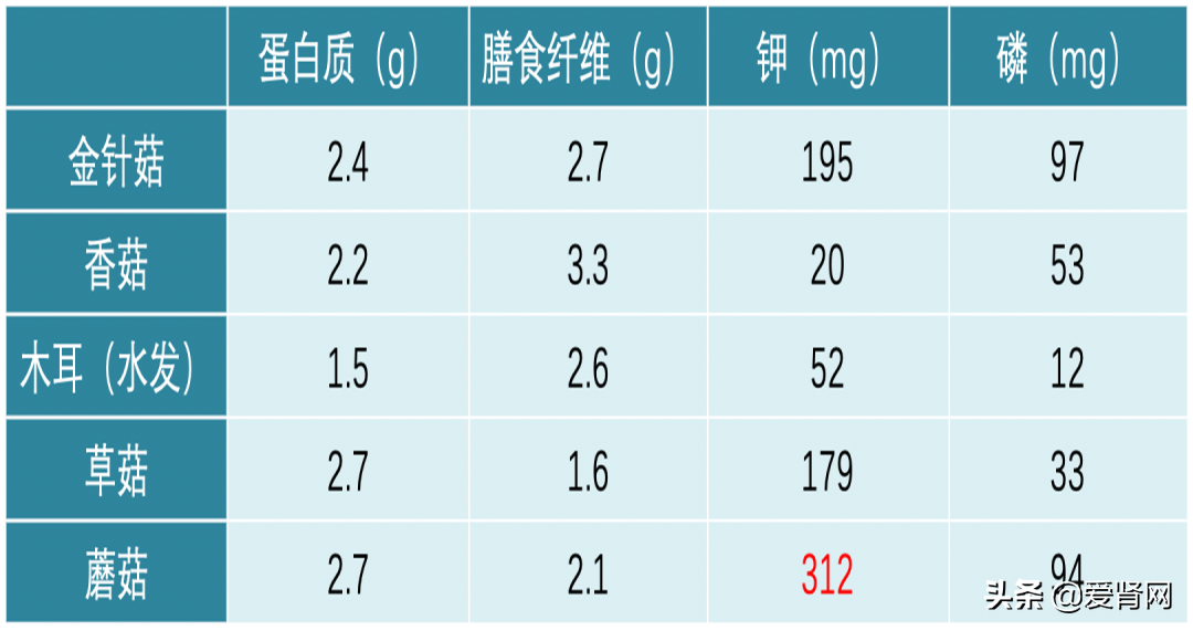 金针菇、香菇、木耳，菌菇类蔬菜真伤肾吗？错误食用确能致命