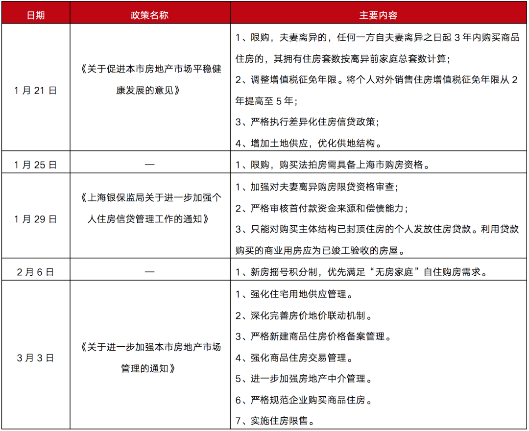 上海祭出5年限售大招，楼市进入新一轮调控周期