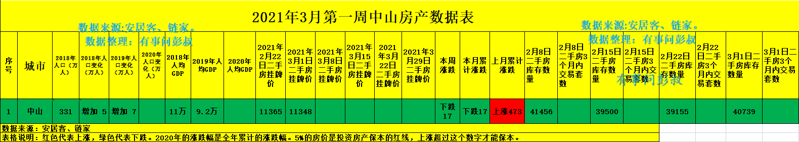 中山房价四连跌，五万炒房客被套中山楼市，第31期中山房价出炉