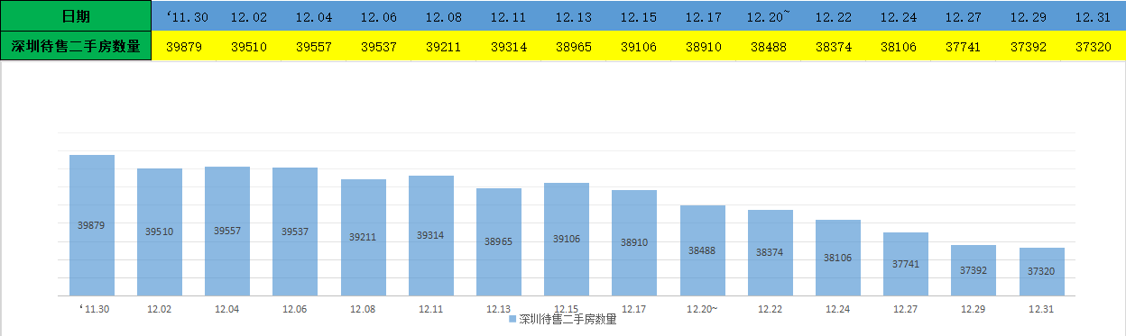 深圳房价两连跌，四万炒房客被套深圳楼市，最新深圳楼市数据出炉