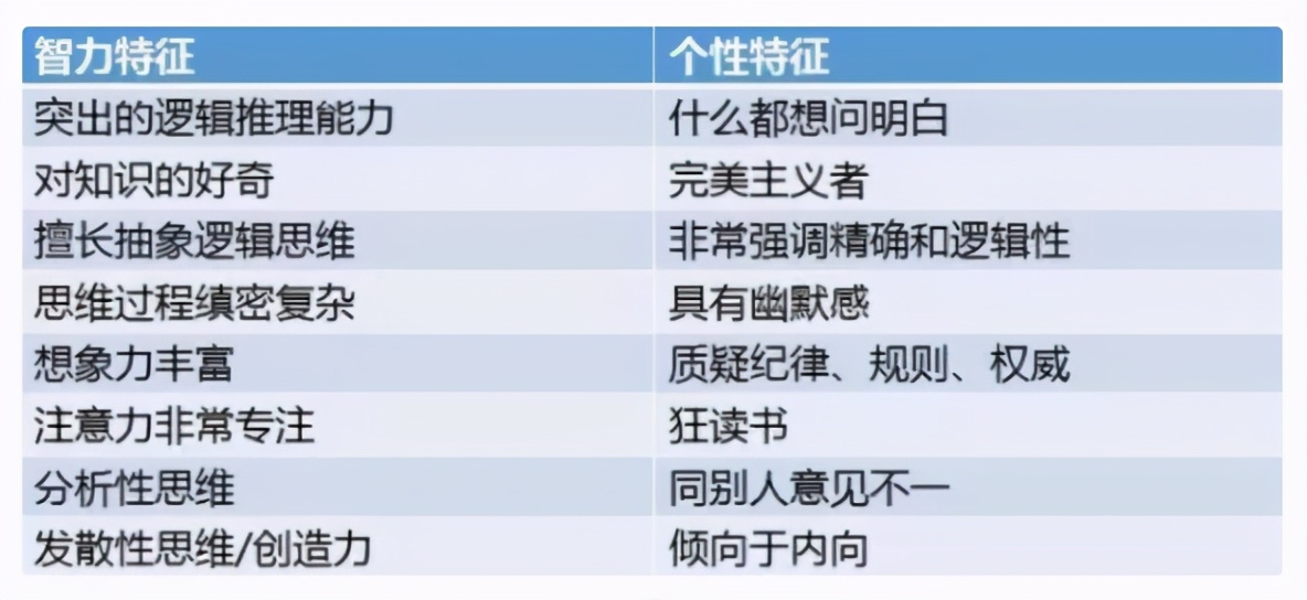 美国心理学家坦言：高智商儿童确实有共同点，但是和遗传关系不大