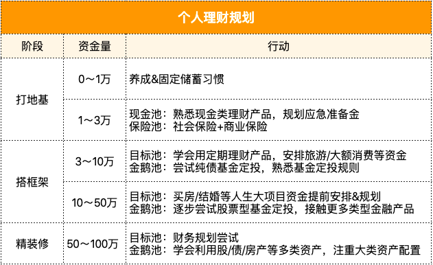 手上有了1万、10万、50万，怎么理财好？｜1张表搞定