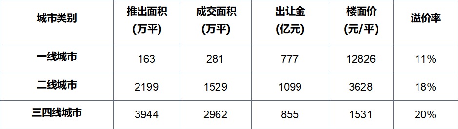 2月楼市数据｜623%、413%！一线城市新房市场全面恢复 上半年偿债高峰期将至