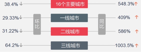 2月楼市数据｜623%、413%！一线城市新房市场全面恢复 上半年偿债高峰期将至