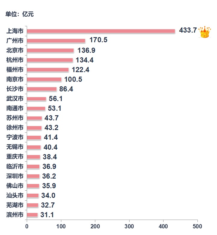 2月楼市数据｜623%、413%！一线城市新房市场全面恢复 上半年偿债高峰期将至