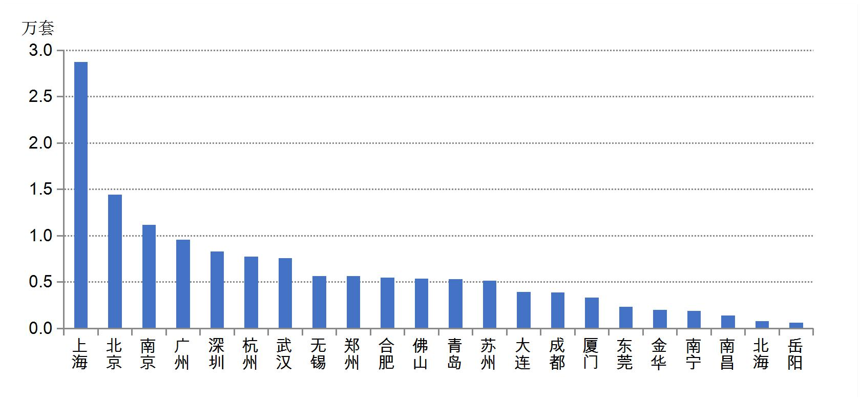 2月楼市数据｜623%、413%！一线城市新房市场全面恢复 上半年偿债高峰期将至