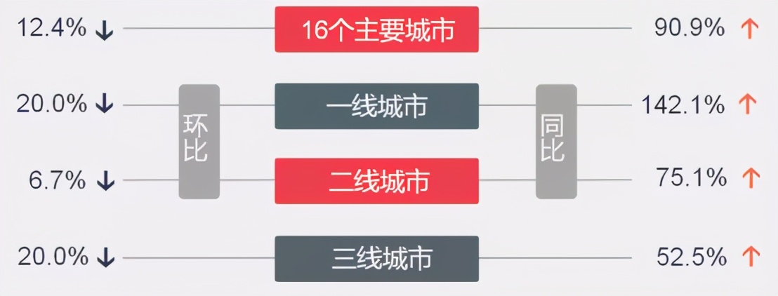 一周楼市动态：上周楼市整体成交下滑，上海、宁波降幅明显