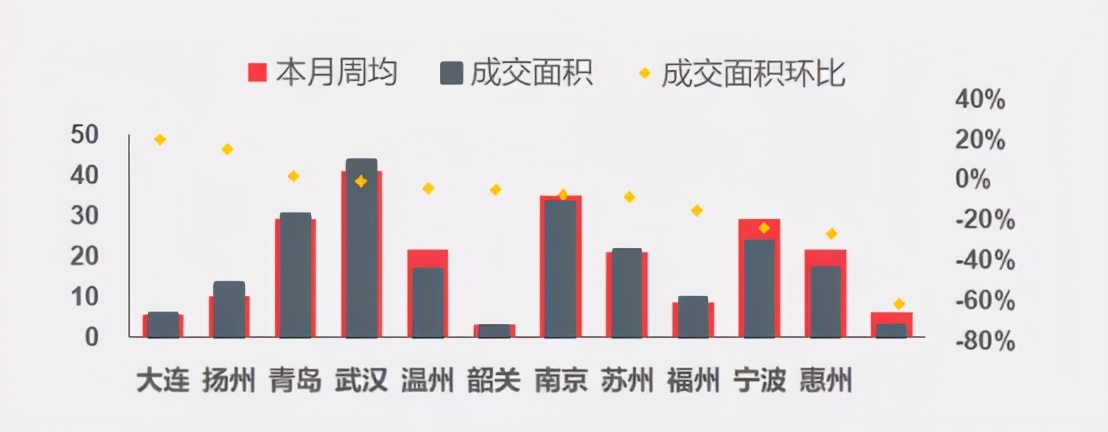 一周楼市动态：上周楼市整体成交下滑，上海、宁波降幅明显