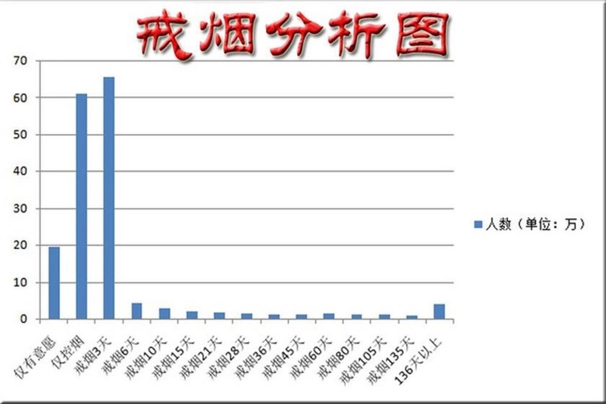 研究发现：在肺癌确诊前戒烟，存活几率更大，你将了解是否要戒烟