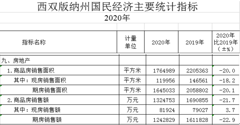 三四线楼市调查｜去年房价“断崖式”下跌后，西双版纳有楼盘开始“悄悄”涨价