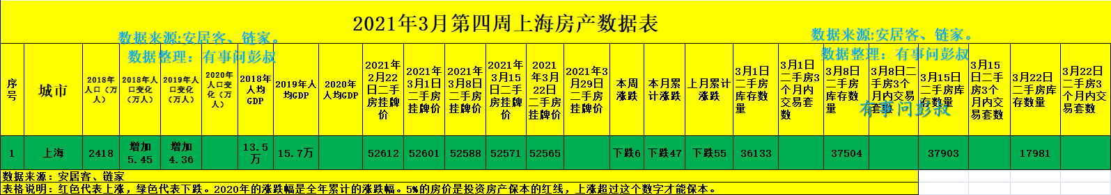 上海房价四连跌，三万炒房客被套上海楼市，上海楼市分析第十二期