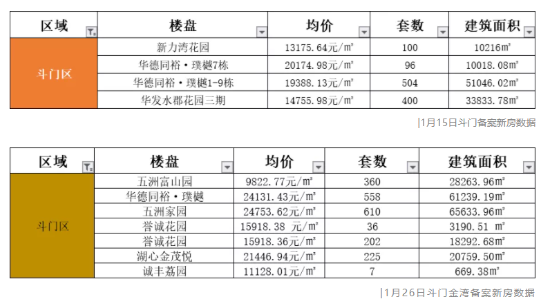 斗门低房价不再？多利好加持，珠海西区楼市即将变天