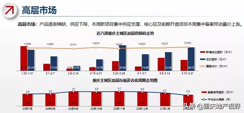 楼市“供需失衡”失衡之下，再现“日光盘”，低房价时代即将关闭