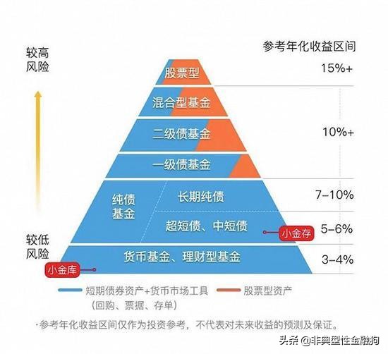 基金入门，看这一篇就够了（建议收藏）