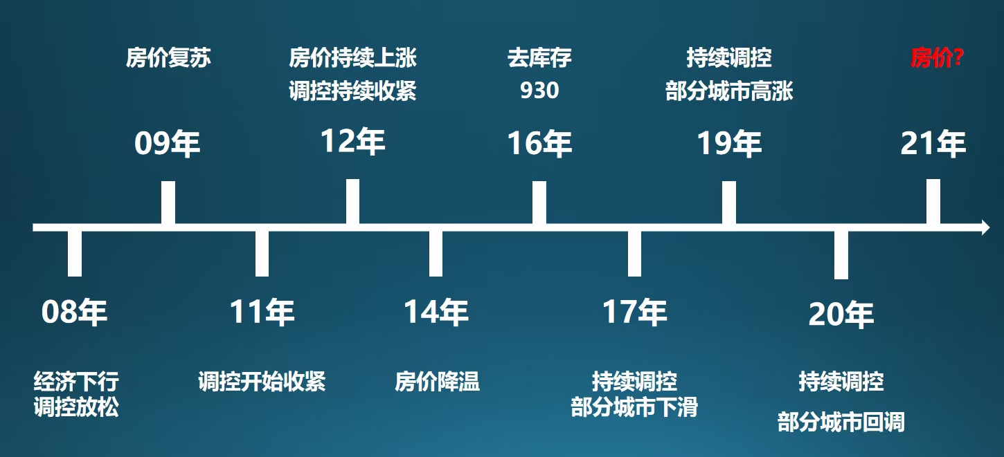 楼市进入“复苏期”，房价重回12年前？专家：担心房价会上涨