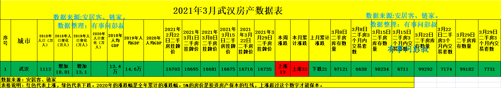 武汉房价四连涨，武汉楼市三万炒房客笑开颜，武汉楼市数据出炉