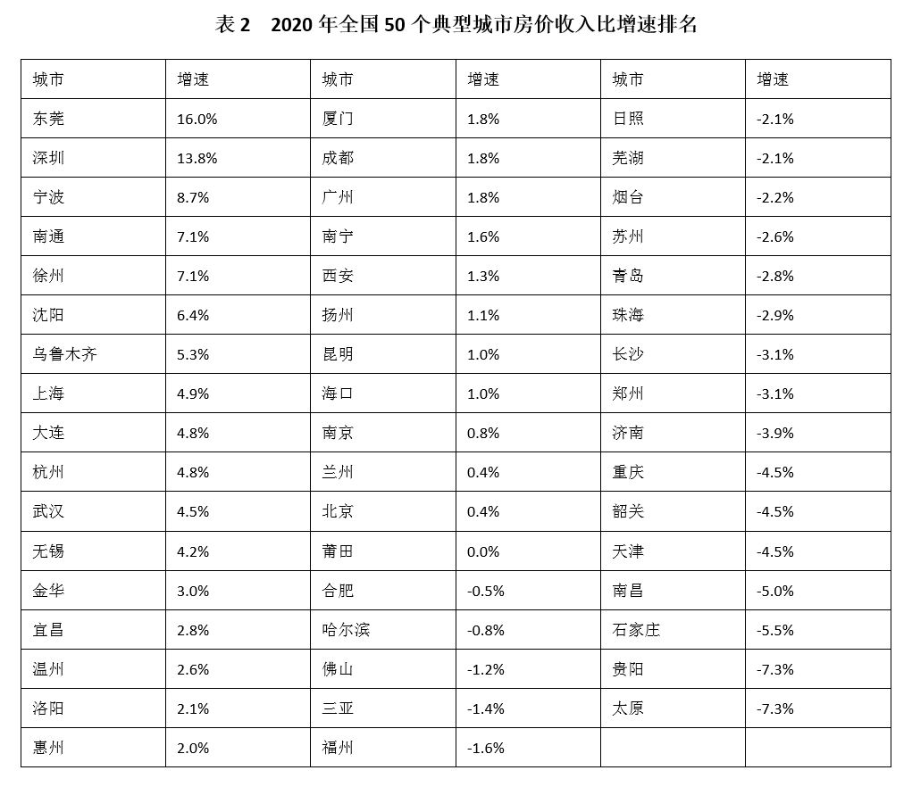 50城房价收入比历史高位，深圳排第一，40年收入才能买套房