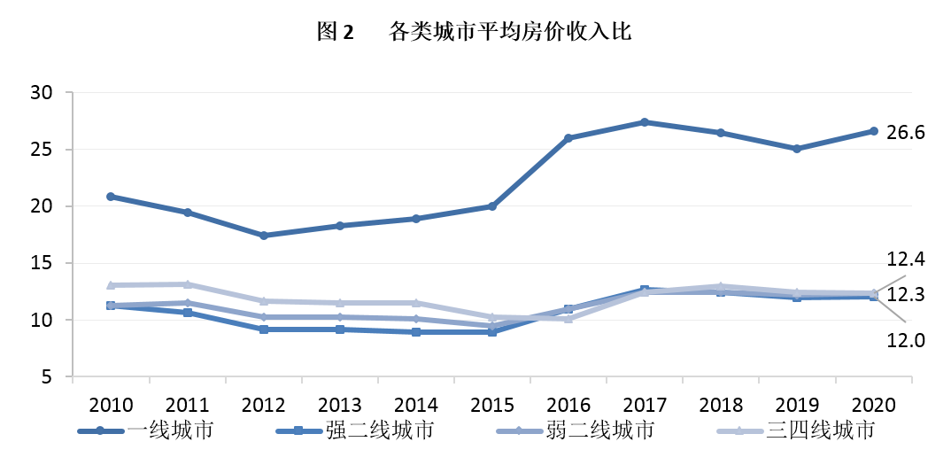 50城房价收入比历史高位，深圳排第一，40年收入才能买套房