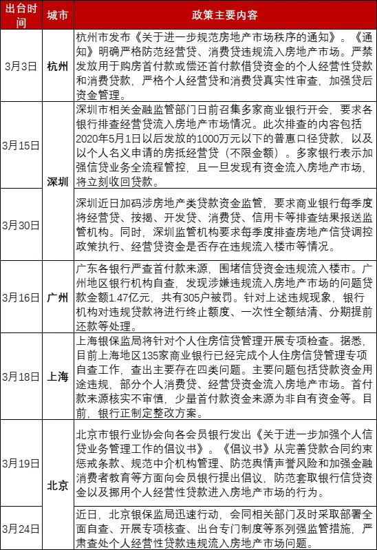 多地加码楼市政策，金融监管力度持续加强丨3月百城楼市政策精读