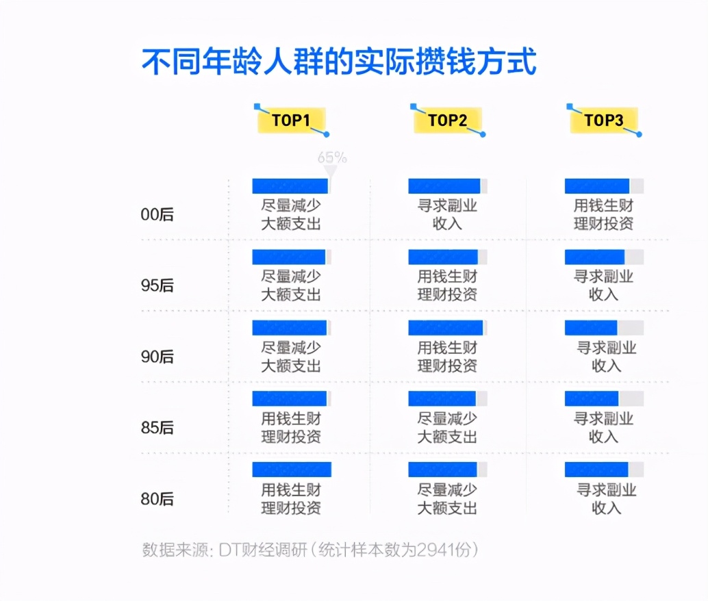 年轻人理财，连零花钱都不放过