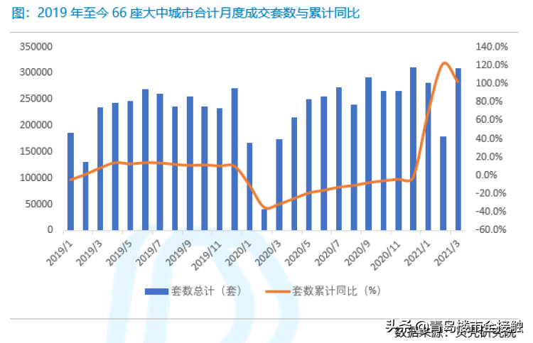 楼市热度大涨，楼市能否迎来第二春？