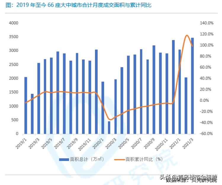 楼市热度大涨，楼市能否迎来第二春？