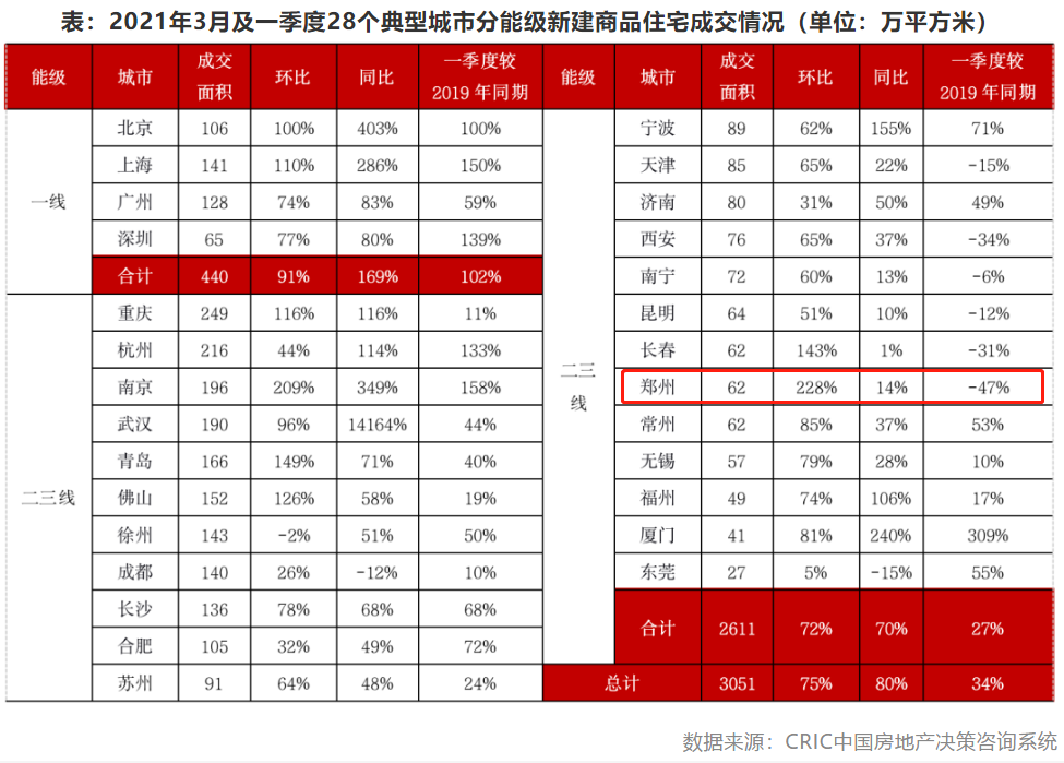 2021年楼市小阳春启动，郑州楼市行情变了