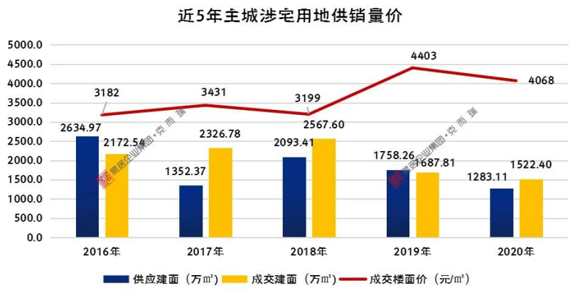 2021年楼市小阳春启动，郑州楼市行情变了