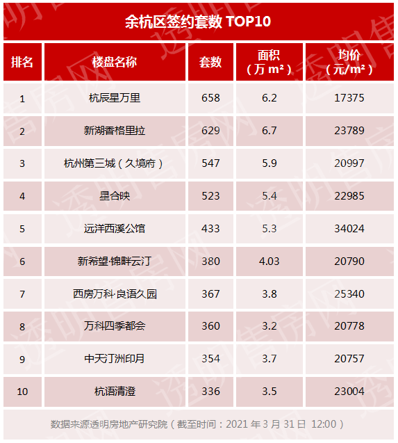 历史新高！今年一季度，杭州卖了49357套新房！新政接连出台后，杭州楼市出现多个新趋势！哪些房源受欢迎？