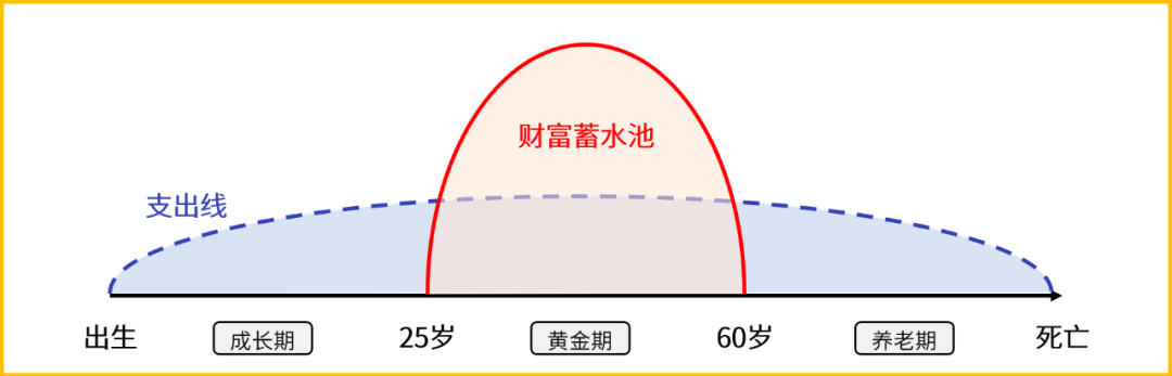 我有10万，该怎么理财？普通人理财的正确姿势