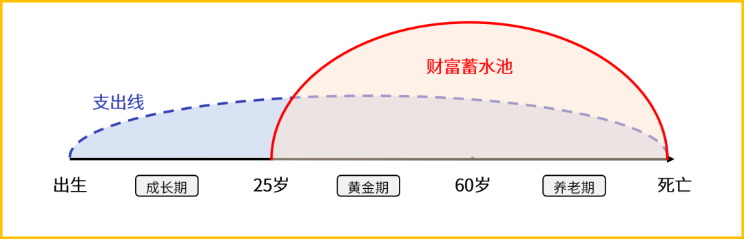 我有10万，该怎么理财？普通人理财的正确姿势