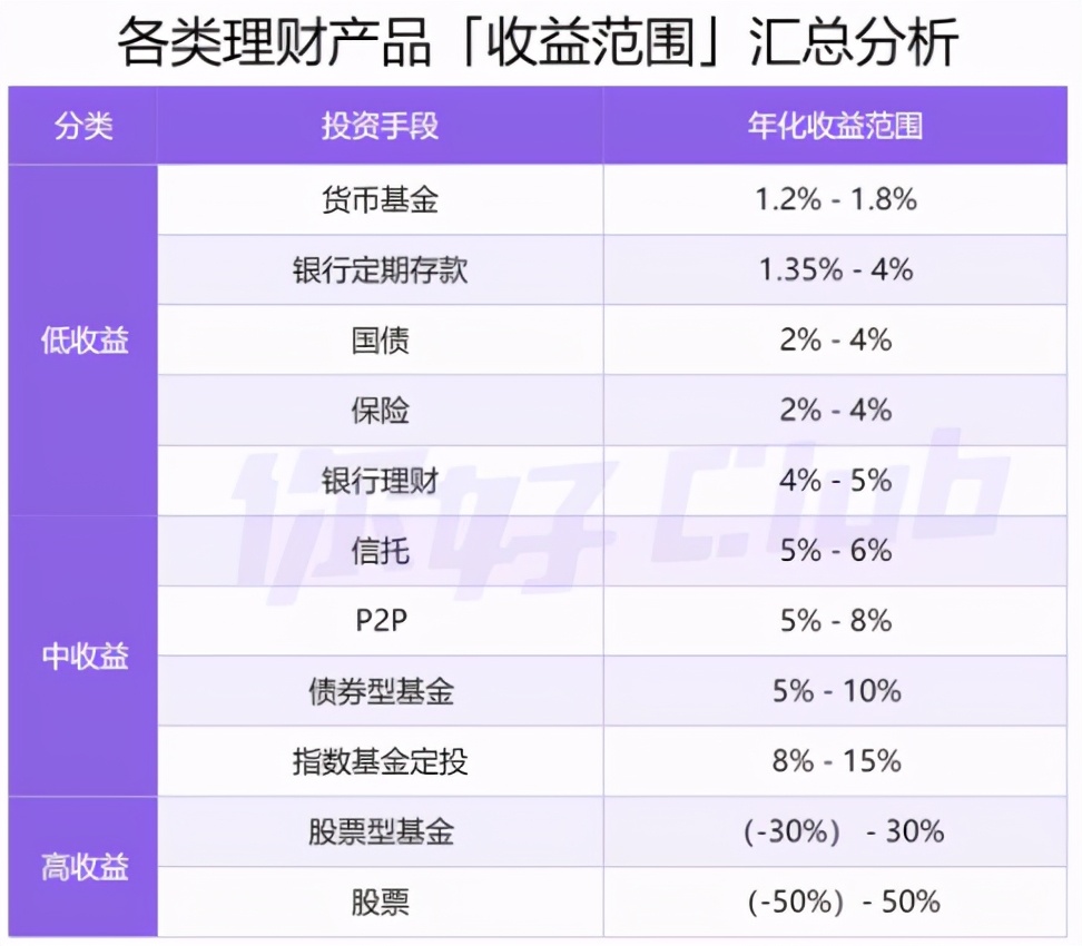 20万如何理财最靠谱？手把手教你收益翻倍！