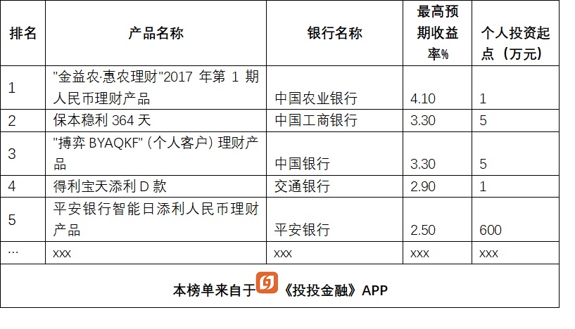 银行理财大比拼，13款产品收益超5%，排名前5的是这几家银行