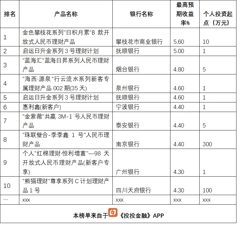 银行理财大比拼，13款产品收益超5%，排名前5的是这几家银行