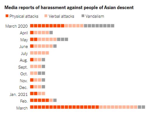 近一年，媒体报道的针对亚裔的袭击事件，红色位肢体攻击，浅色为口头攻击，灰色为财物受损。来源：NYT