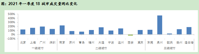 一季度全国楼市整体回暖！各线城市成交同比均升