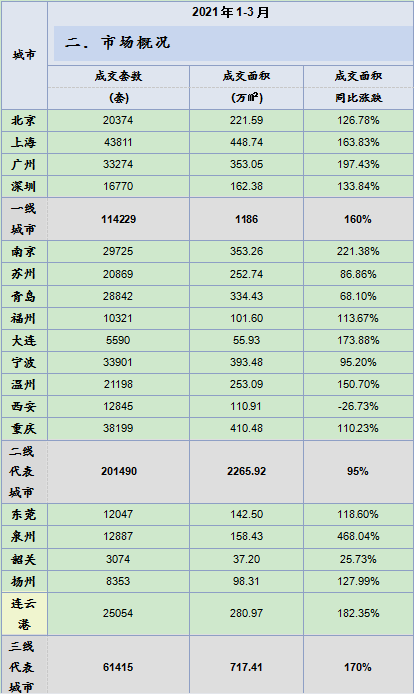 一季度全国楼市整体回暖！各线城市成交同比均升