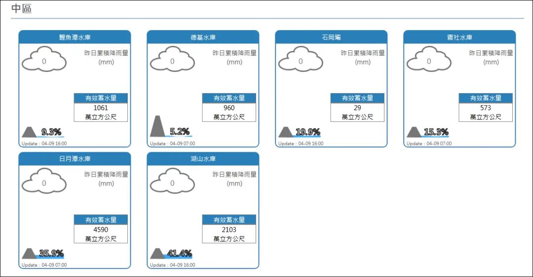 截至4月9日上午8时，台湾部分水库蓄水情况 图源：台当局“水利署”