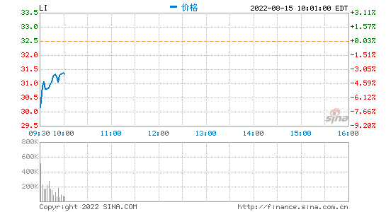 理想汽车第二季度营收87.3亿元 同比增长73.3%